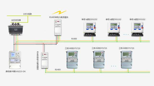 載波遠程抄表，帶給你不一樣的感受--老王說表