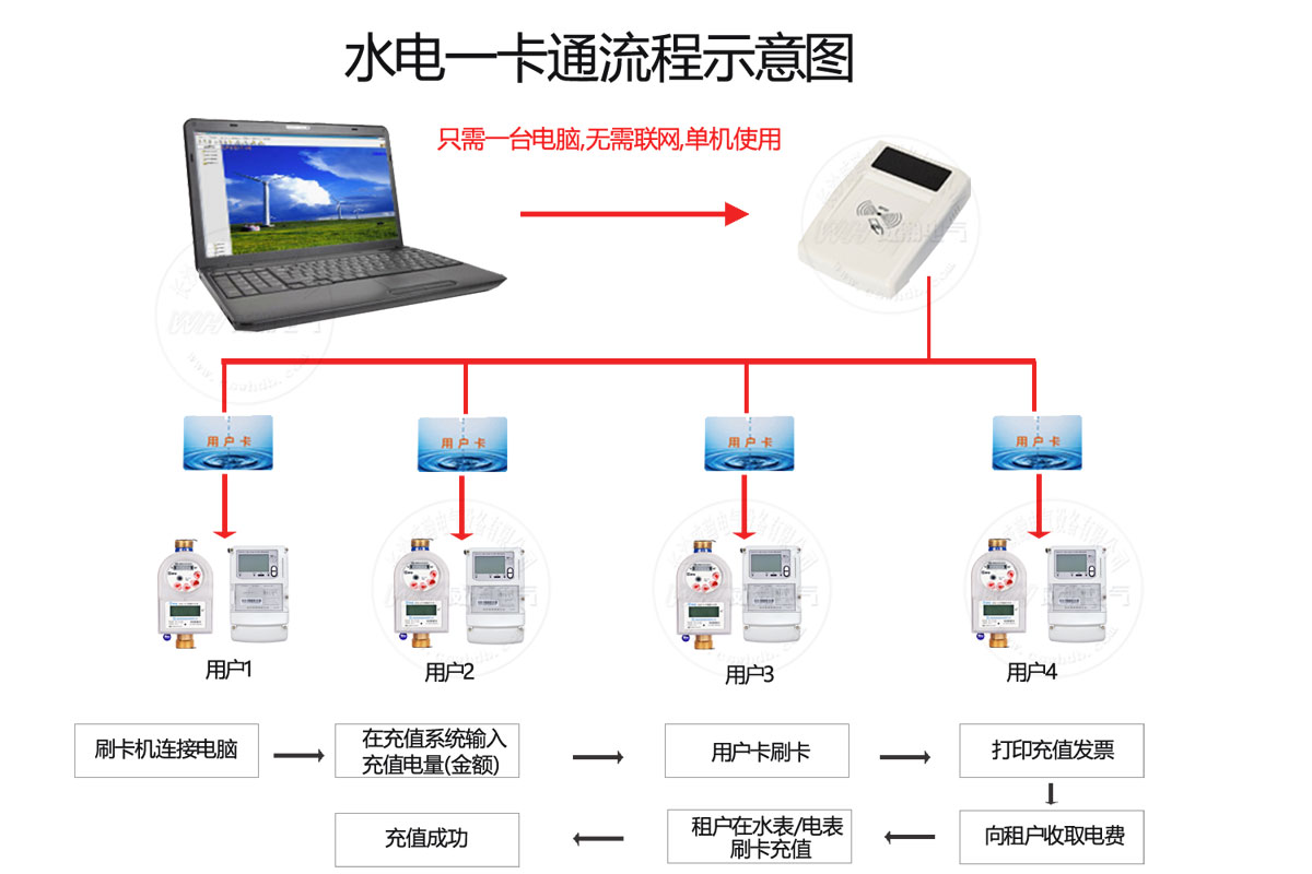 威勝智能電表適用方案